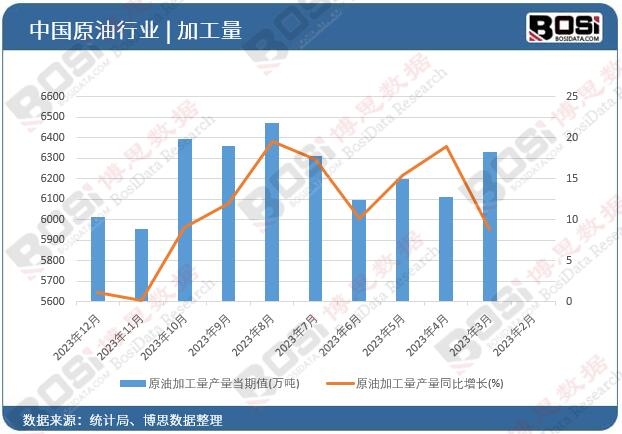 原油加工量產量