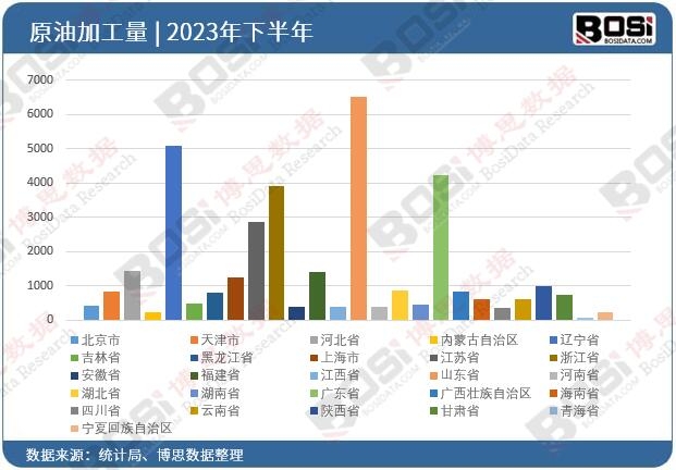 2023年全國各省市原油加工量投資數據統計
