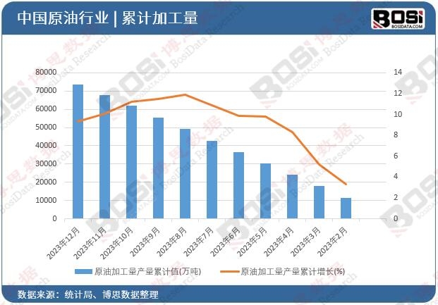 原油加工量產量累計