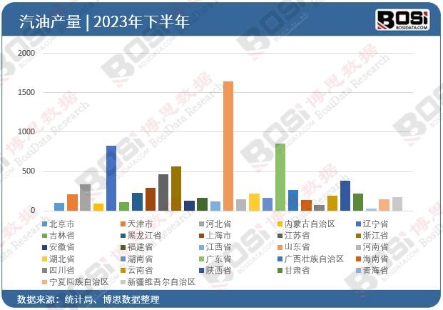2023年全國各省市汽油投資數據統計