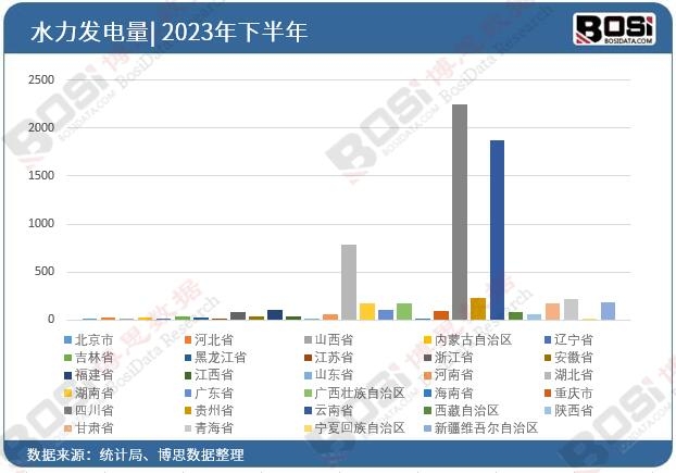 2023年全國各省市水力發電投資數據統計