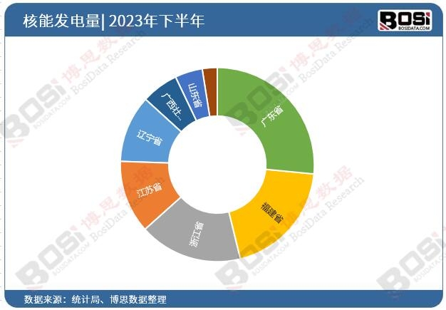 2023年全國各省市核能發電投資數據統計