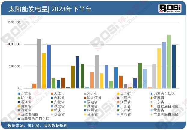 2023年全國各省市太陽能發電投資數據統計