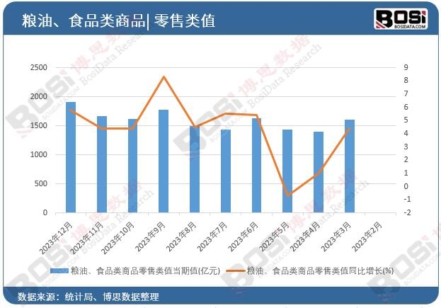 糧油、食品類商品零售類值