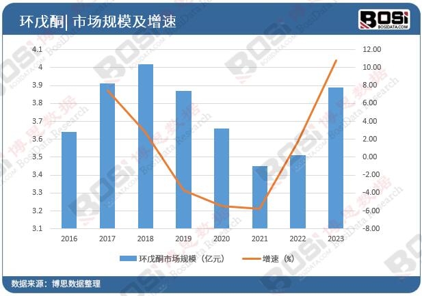 中國環戊酮市場