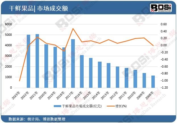 干鮮果品市場成交額