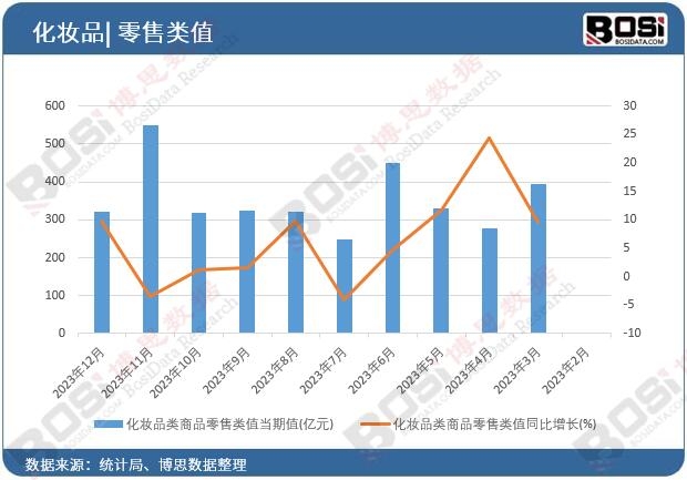 化妝品類商品零售類值