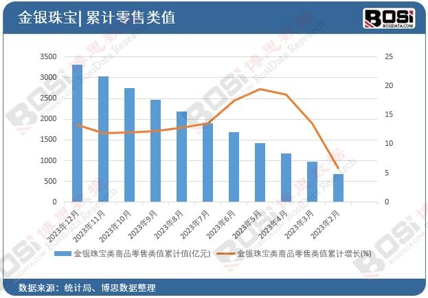 金銀珠寶類商品零售類值累計