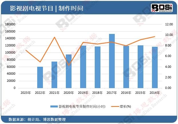 影視劇電視節目制作時間
