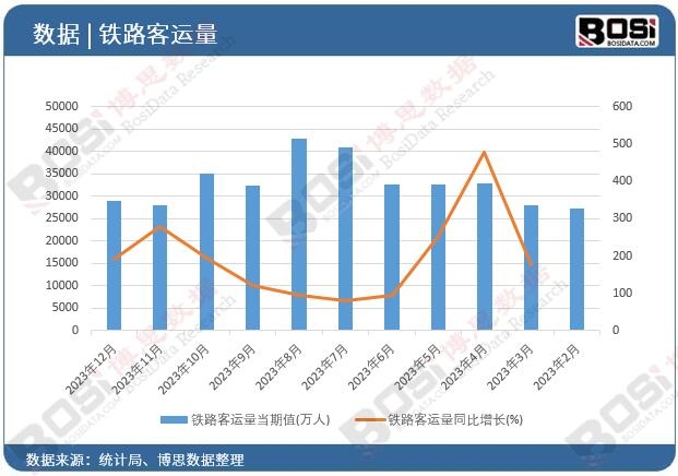 鐵路客運(yùn)量