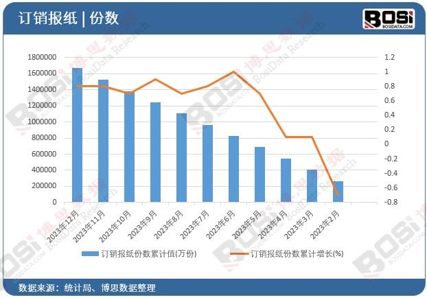 訂銷報(bào)紙份數(shù)累計(jì)