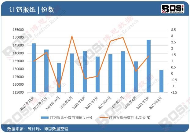 訂銷報(bào)紙份數(shù)