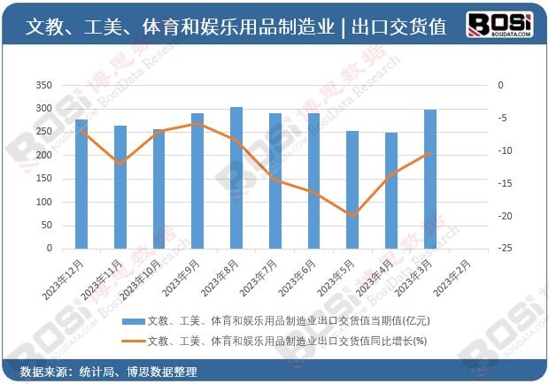 文教、工美、體育和娛樂用品制造業出口交貨值