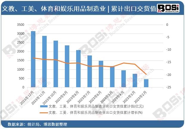 文教、工美、體育和娛樂用品制造業出口交貨值累計