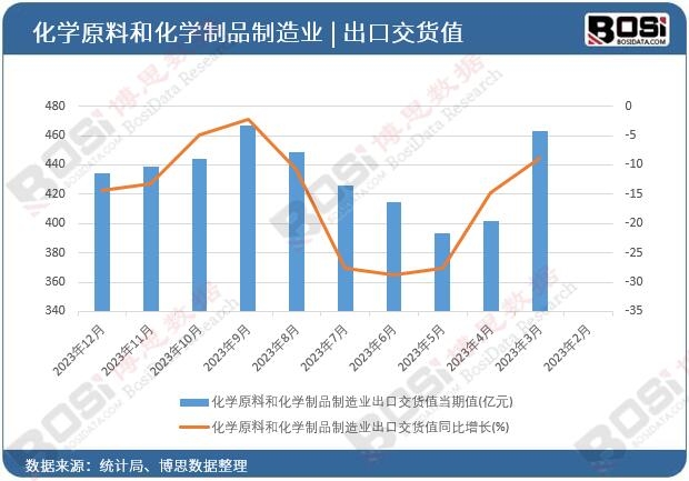 化學(xué)原料和化學(xué)制品制造業(yè)出口交貨值