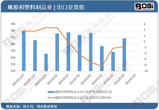 橡膠和塑料制品業出口交貨值