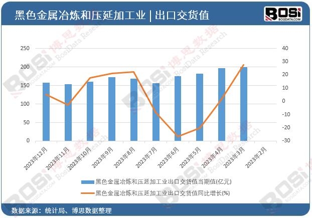 黑色金屬冶煉和壓延加工業出口交貨值