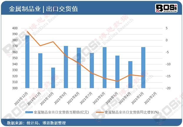 金屬制品業出口交貨值
