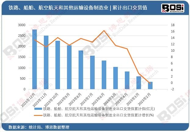 鐵路、船舶、航空航天和其他運輸設備制造業出口交貨值累計值