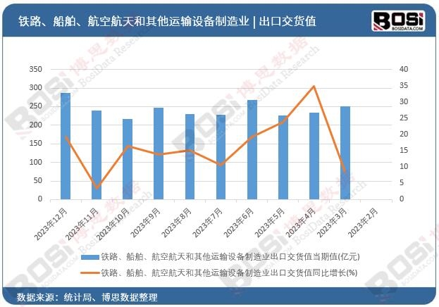 鐵路、船舶、航空航天和其他運輸設備制造業