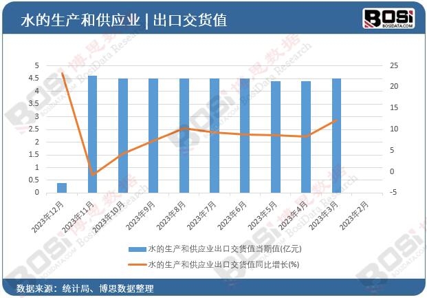 水的生產(chǎn)和供應(yīng)業(yè)出口交貨值