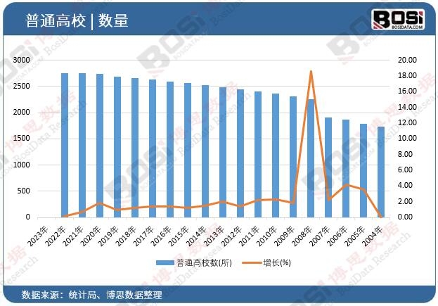 高等院校數(shù)量