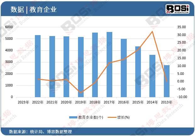 教育企業(yè)數(shù)量