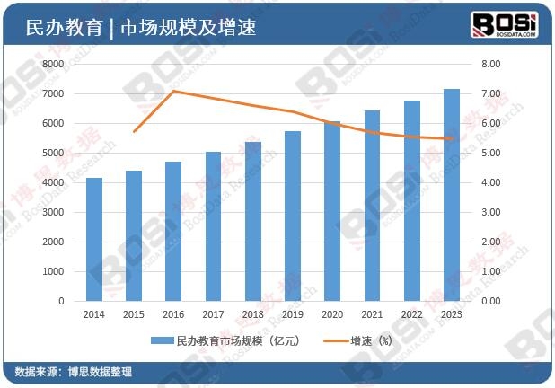民辦教育市場規模