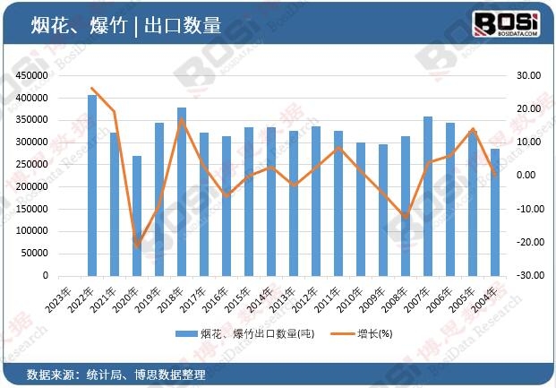 煙花、爆竹出口數量