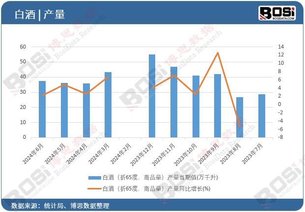 白酒(折65度,商品量)產(chǎn)量
