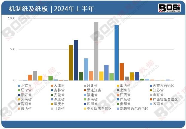 全國各省市機制紙及紙板(外購原紙加工除外)投資數據