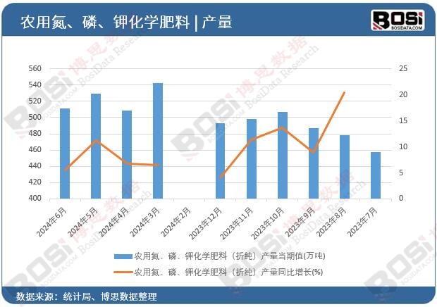 農(nóng)用氮、磷、鉀化學(xué)肥料(折純)產(chǎn)量
