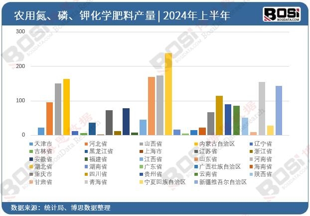 全國各省市農(nóng)用氮、磷、鉀化學(xué)肥料投資數(shù)據(jù)