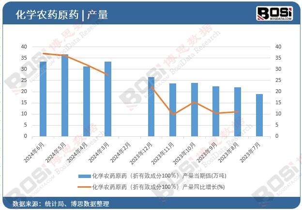 化學(xué)農(nóng)藥原藥(折有效成分100%)產(chǎn)量