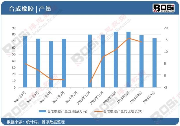 合成橡膠產(chǎn)量