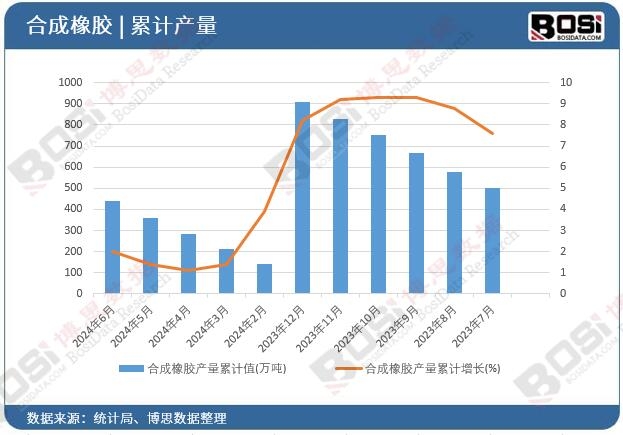 合成橡膠產(chǎn)量累計