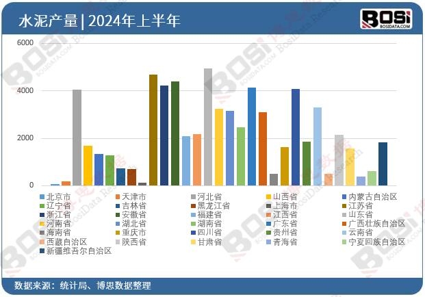 全國各省市水泥投資數據統計