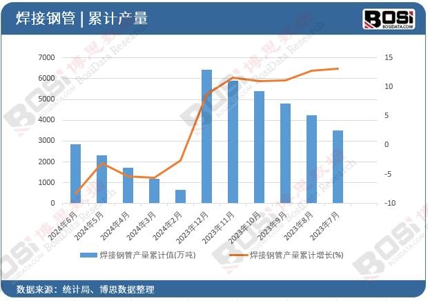 焊接鋼管產量累計