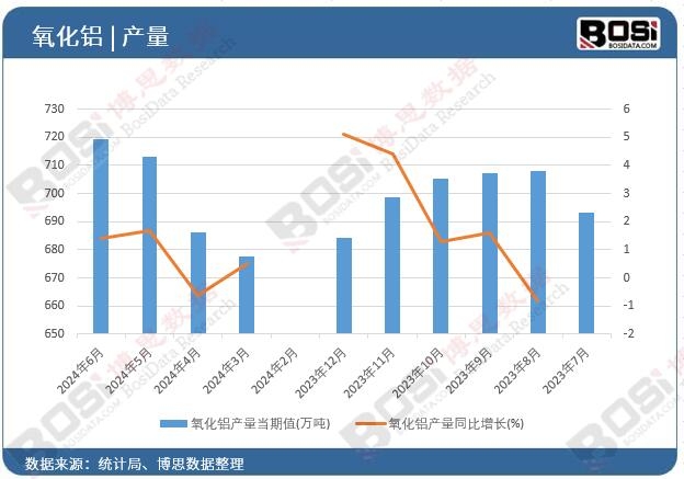 氧化鋁產(chǎn)量