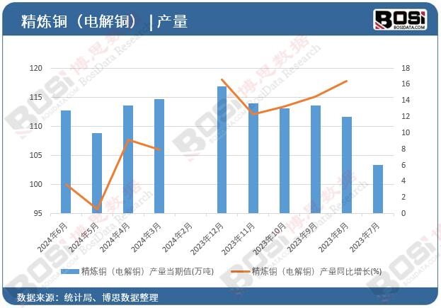 精煉銅(電解銅)產量