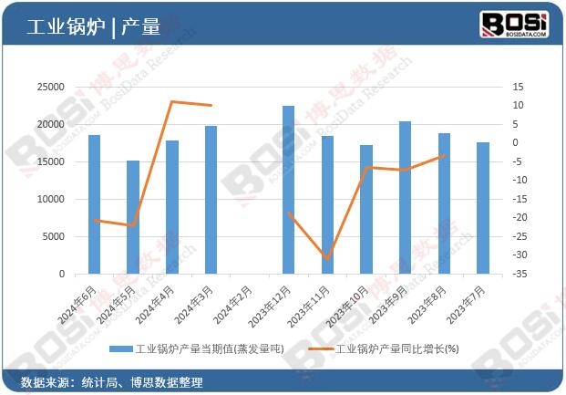 工業(yè)鍋爐產(chǎn)量