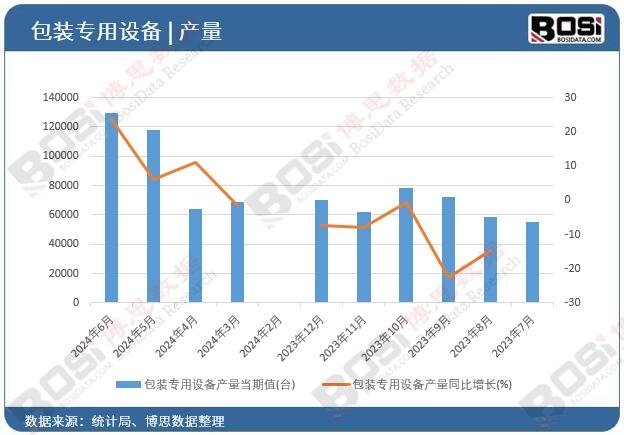 包裝專用設(shè)備產(chǎn)量