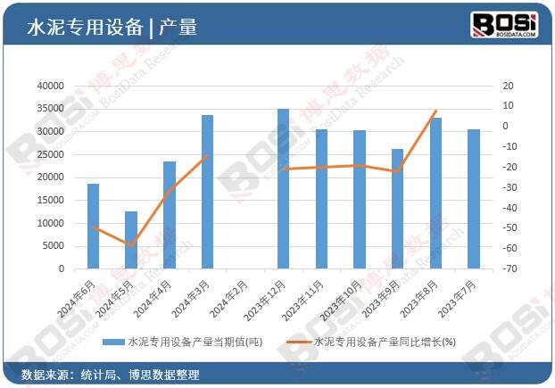 水泥專用設備產量
