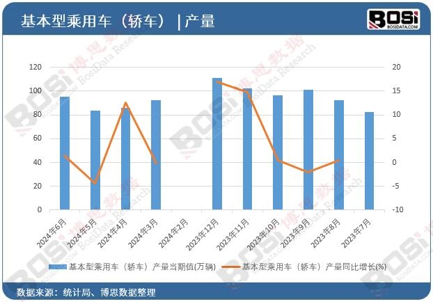 基本型乘用車(轎車)產量
