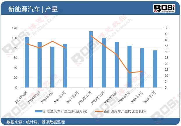 新能源汽車產量