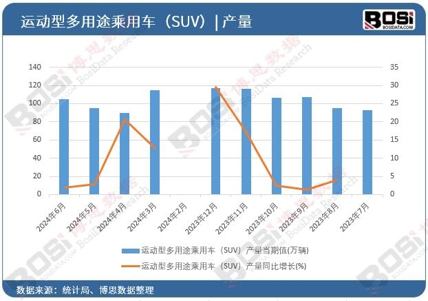 運(yùn)動型多用途乘用車(SUV)產(chǎn)量