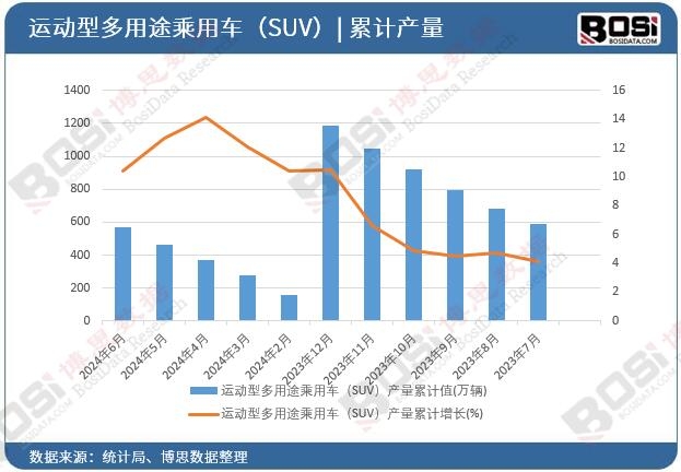 運(yùn)動型多用途乘用車(SUV)產(chǎn)量累計(jì)