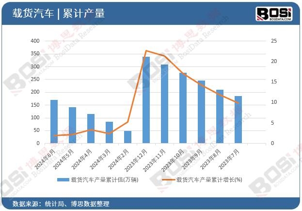 載貨汽車產量累計