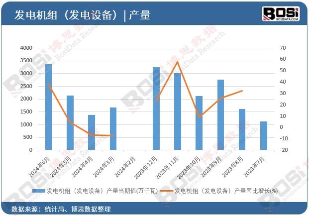 發(fā)電機組(發(fā)電設(shè)備)產(chǎn)量