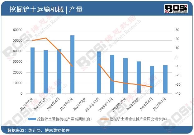 挖掘鏟土運輸機(jī)械產(chǎn)量